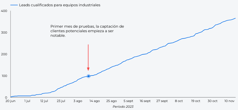 Ejemplo Funnel de ventas